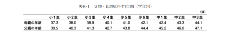 ベネッセ教育総合研究所第3回子育て基本調査